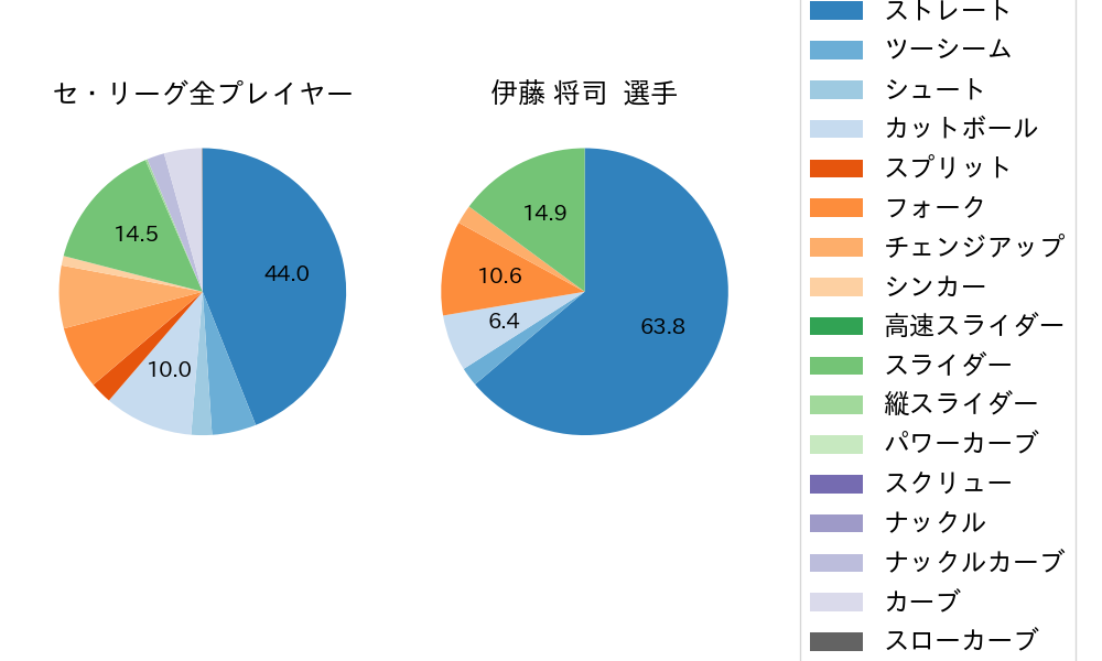 伊藤 将司の球種割合(2023年7月)