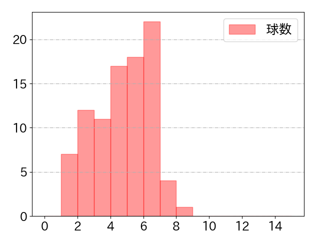大山 悠輔の球数分布(2023年7月)