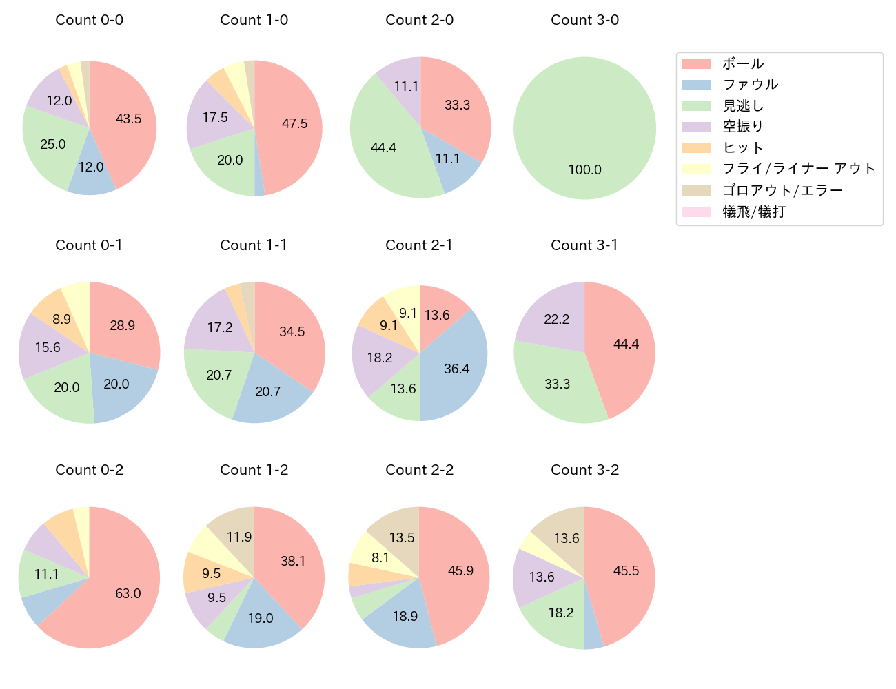 大山 悠輔の球数分布(2023年7月)