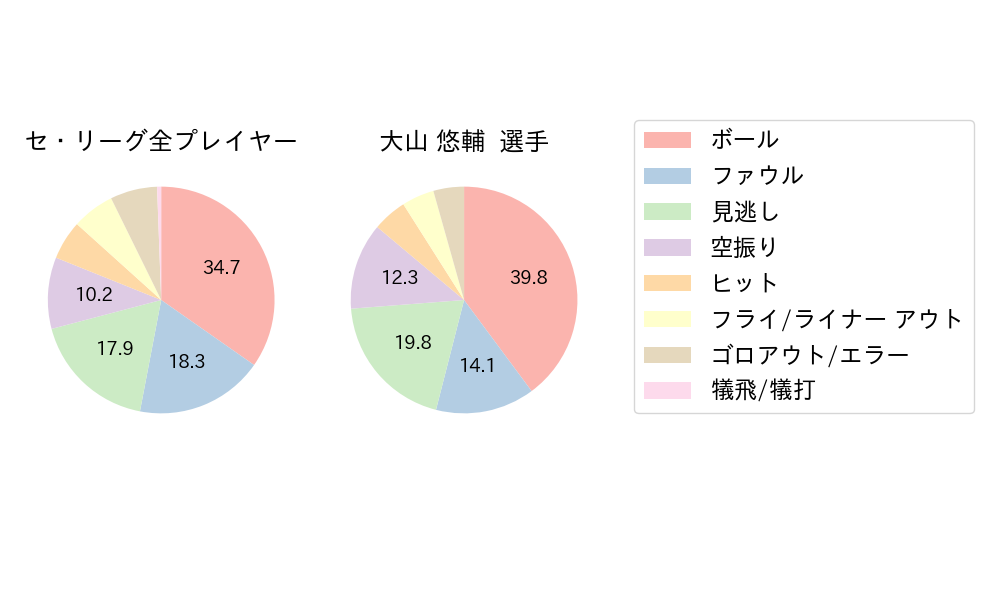 大山 悠輔のNext Action(2023年7月)