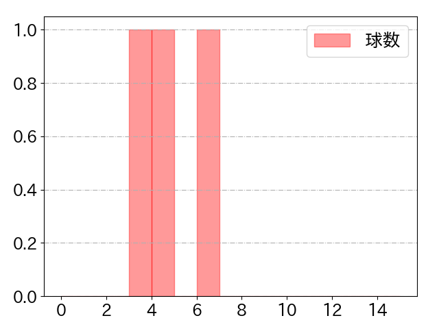熊谷 敬宥の球数分布(2023年7月)