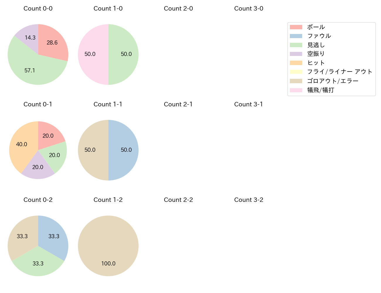 村上 頌樹の球数分布(2023年7月)