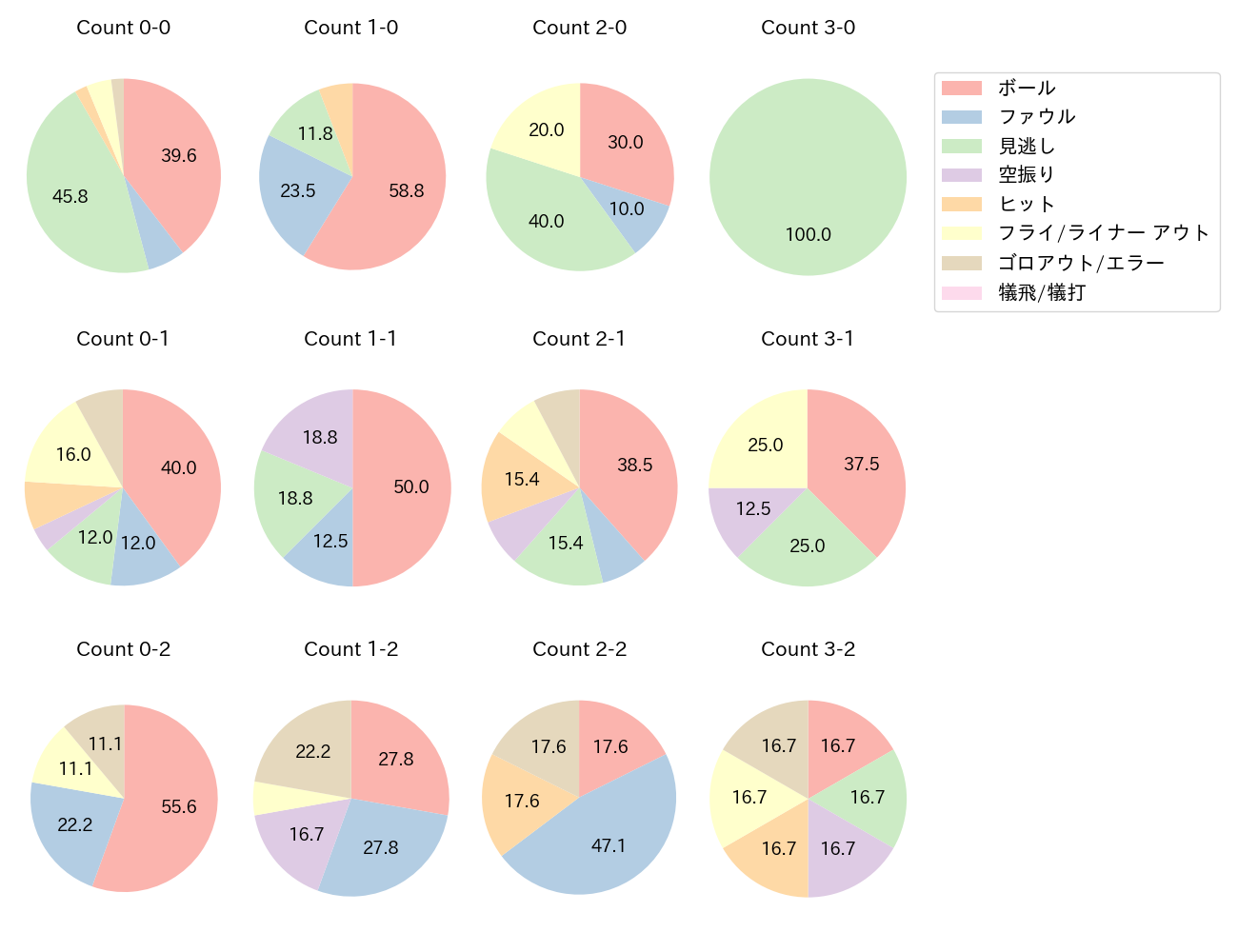 近本 光司の球数分布(2023年7月)