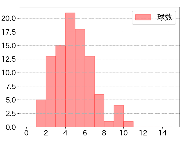 中野 拓夢の球数分布(2023年7月)