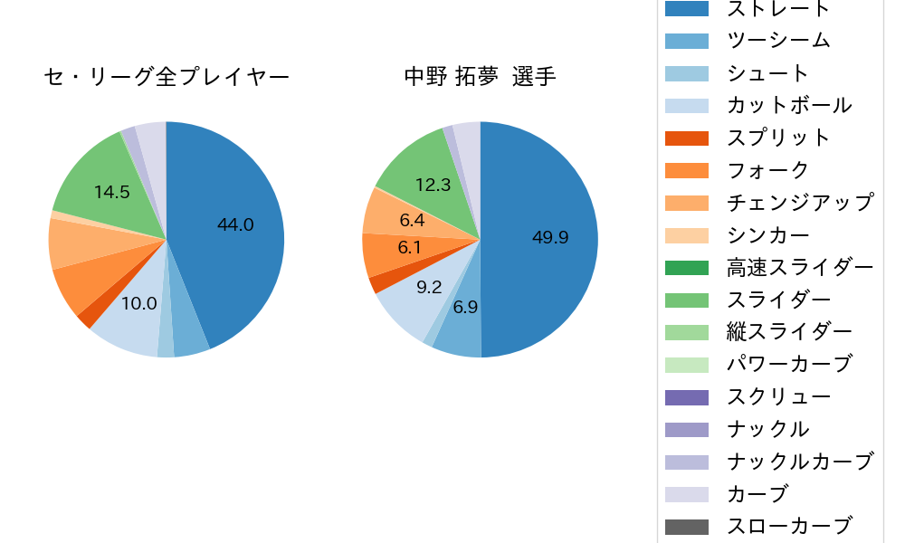 中野 拓夢の球種割合(2023年7月)