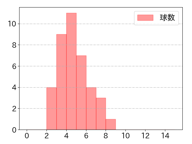 前川 右京の球数分布(2023年7月)