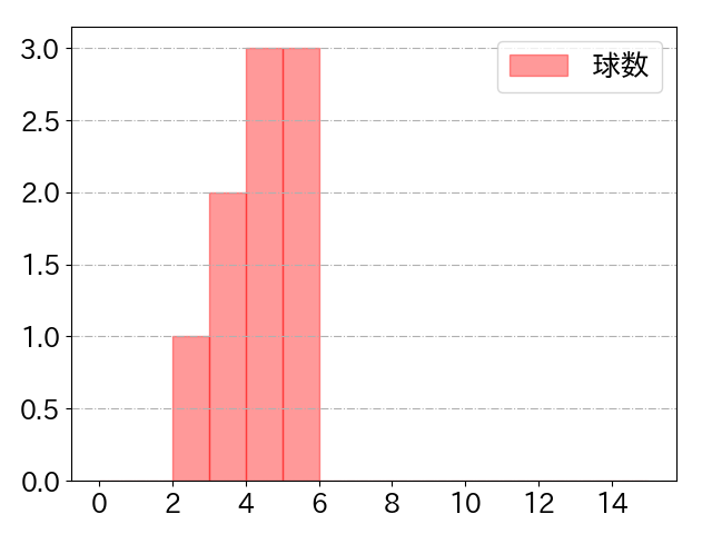 小野寺 暖の球数分布(2023年7月)