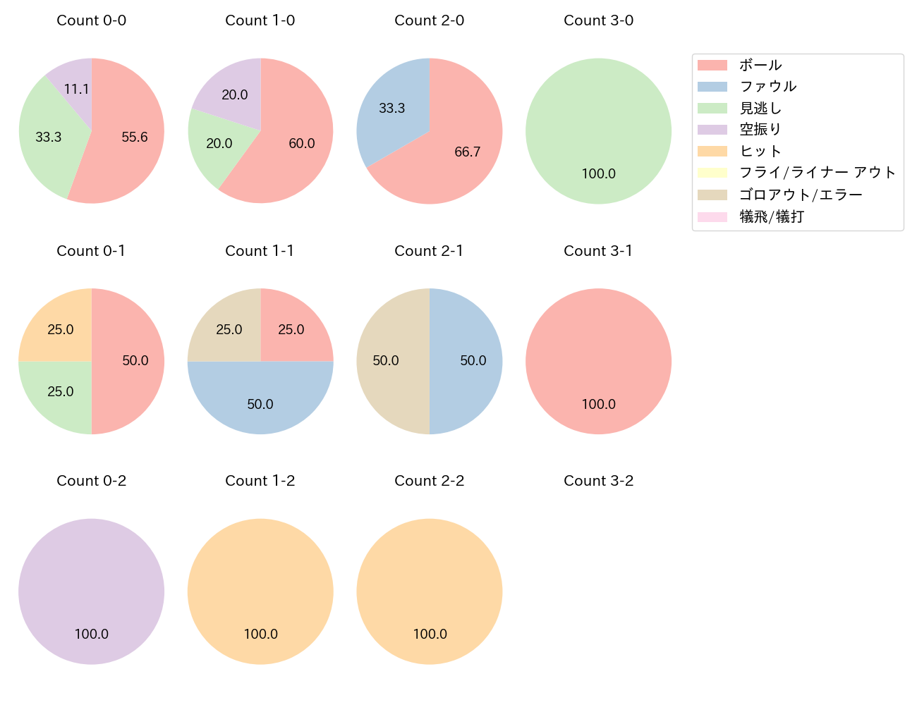 小野寺 暖の球数分布(2023年7月)