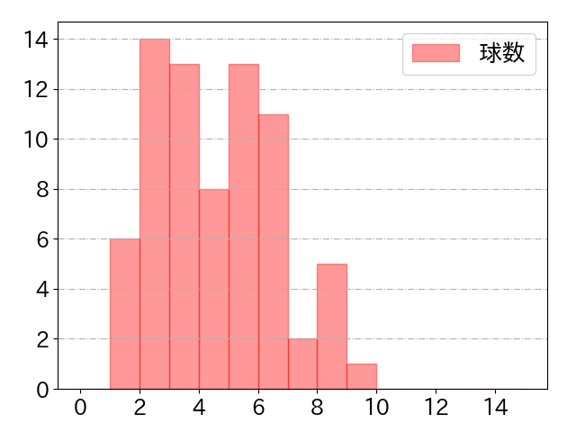 佐藤 輝明の球数分布(2023年7月)