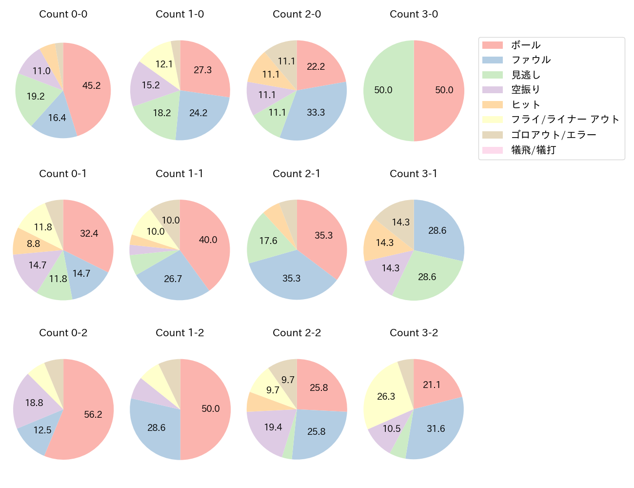佐藤 輝明の球数分布(2023年7月)