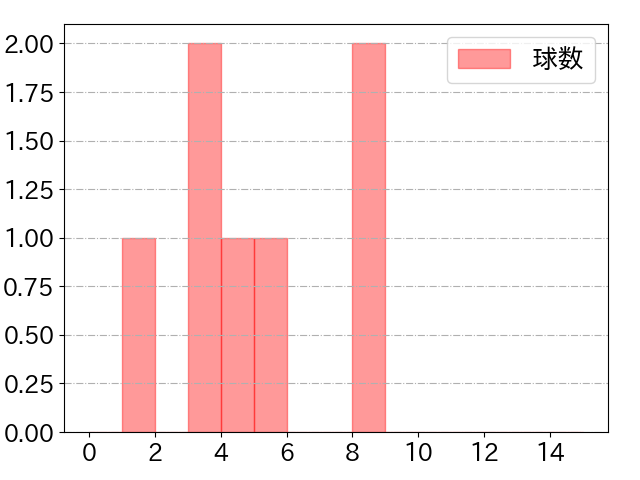 原口 文仁の球数分布(2023年7月)