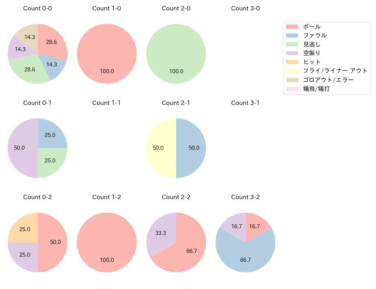 原口 文仁の球数分布(2023年7月)