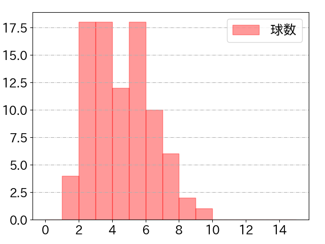 木浪 聖也の球数分布(2023年8月)