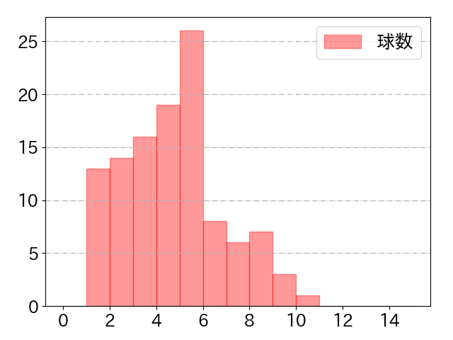 森下 翔太の球数分布(2023年8月)