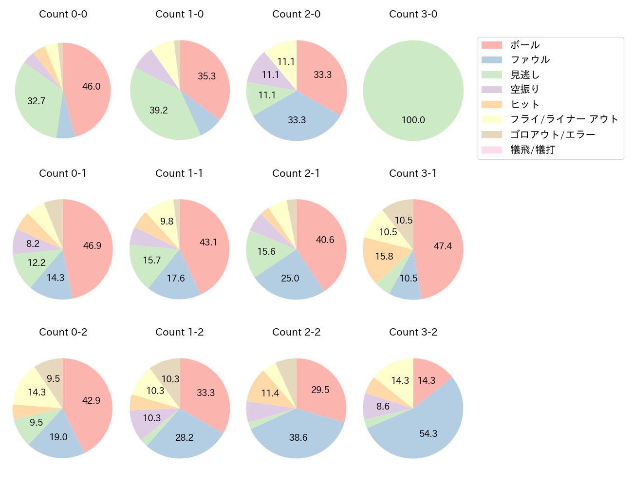 森下 翔太の球数分布(2023年8月)