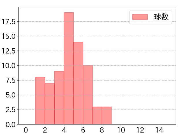 坂本 誠志郎の球数分布(2023年8月)