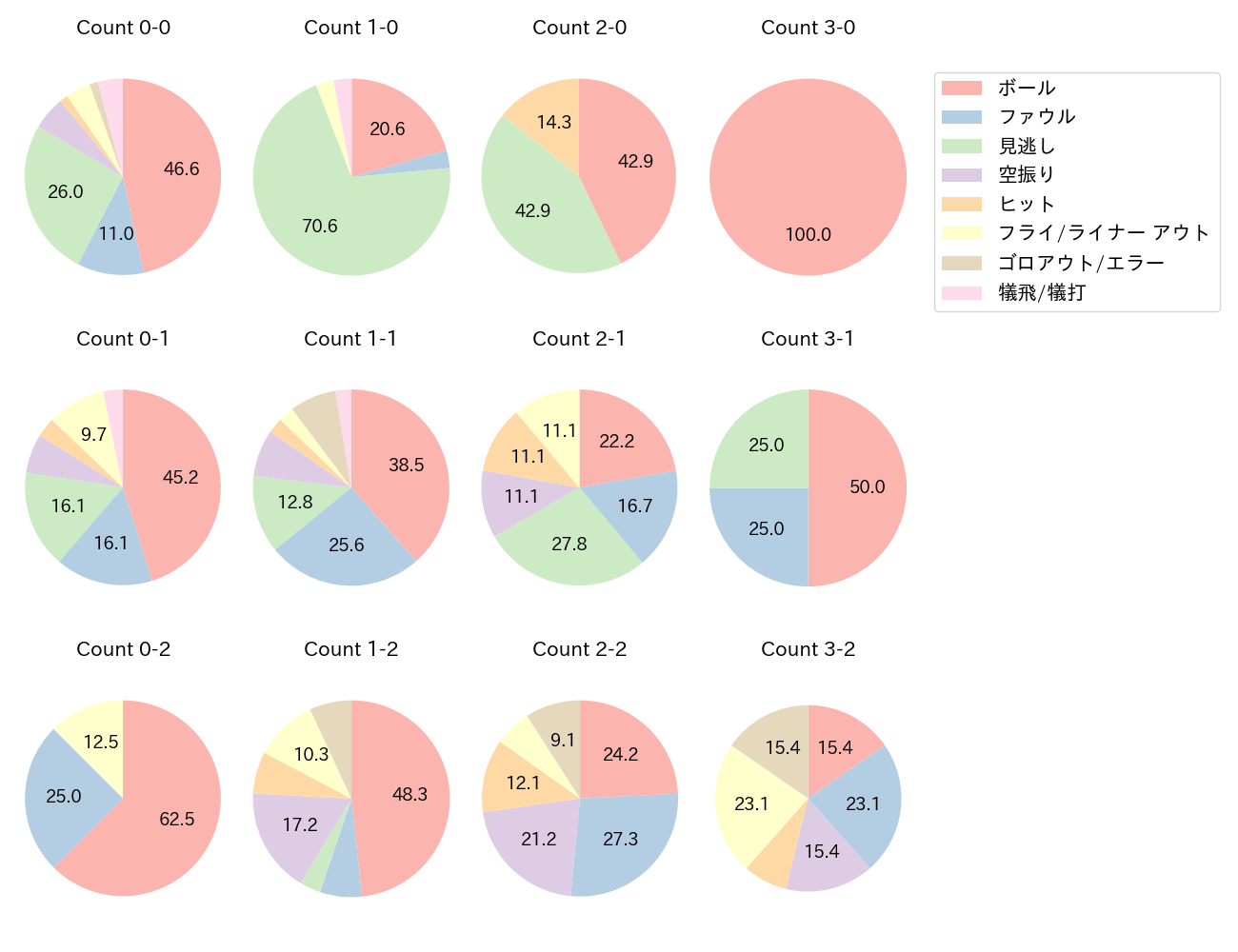 坂本 誠志郎の球数分布(2023年8月)