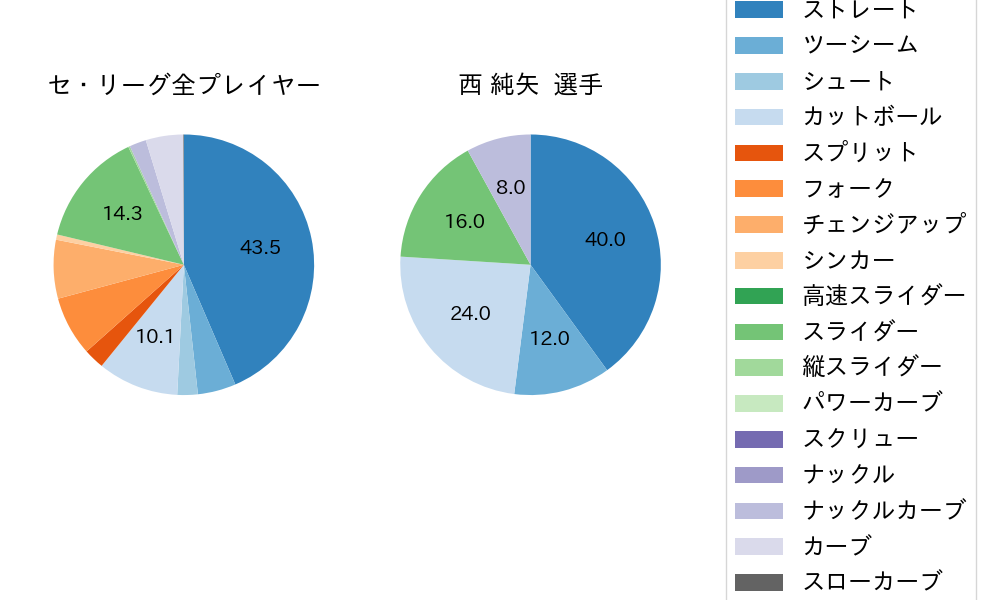 西 純矢の球種割合(2023年8月)