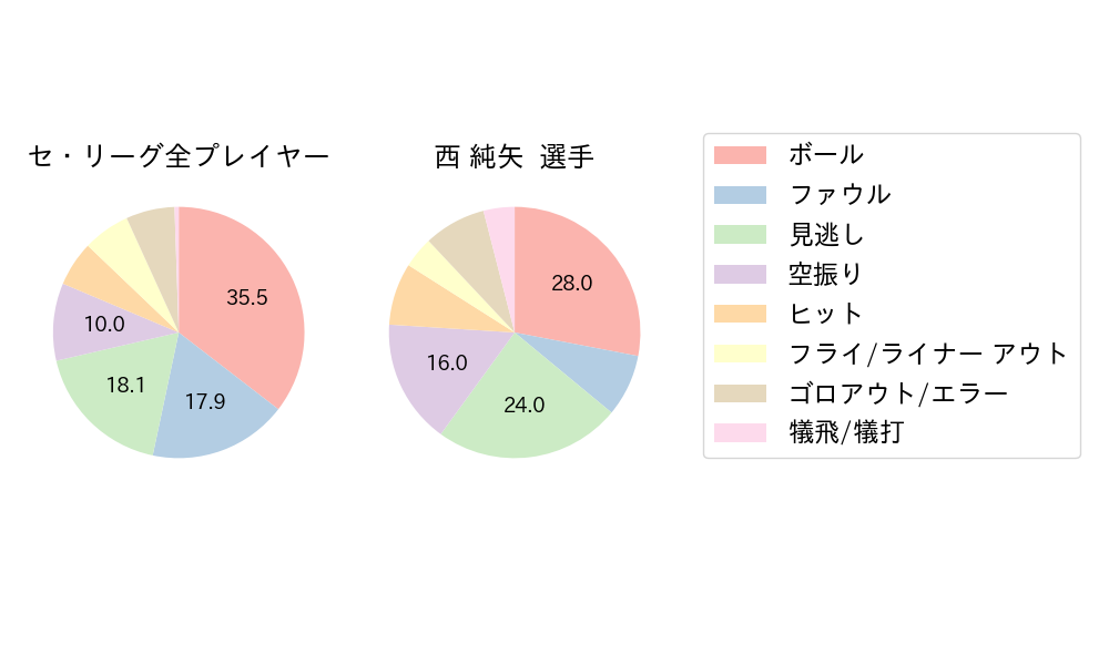 西 純矢のNext Action(2023年8月)