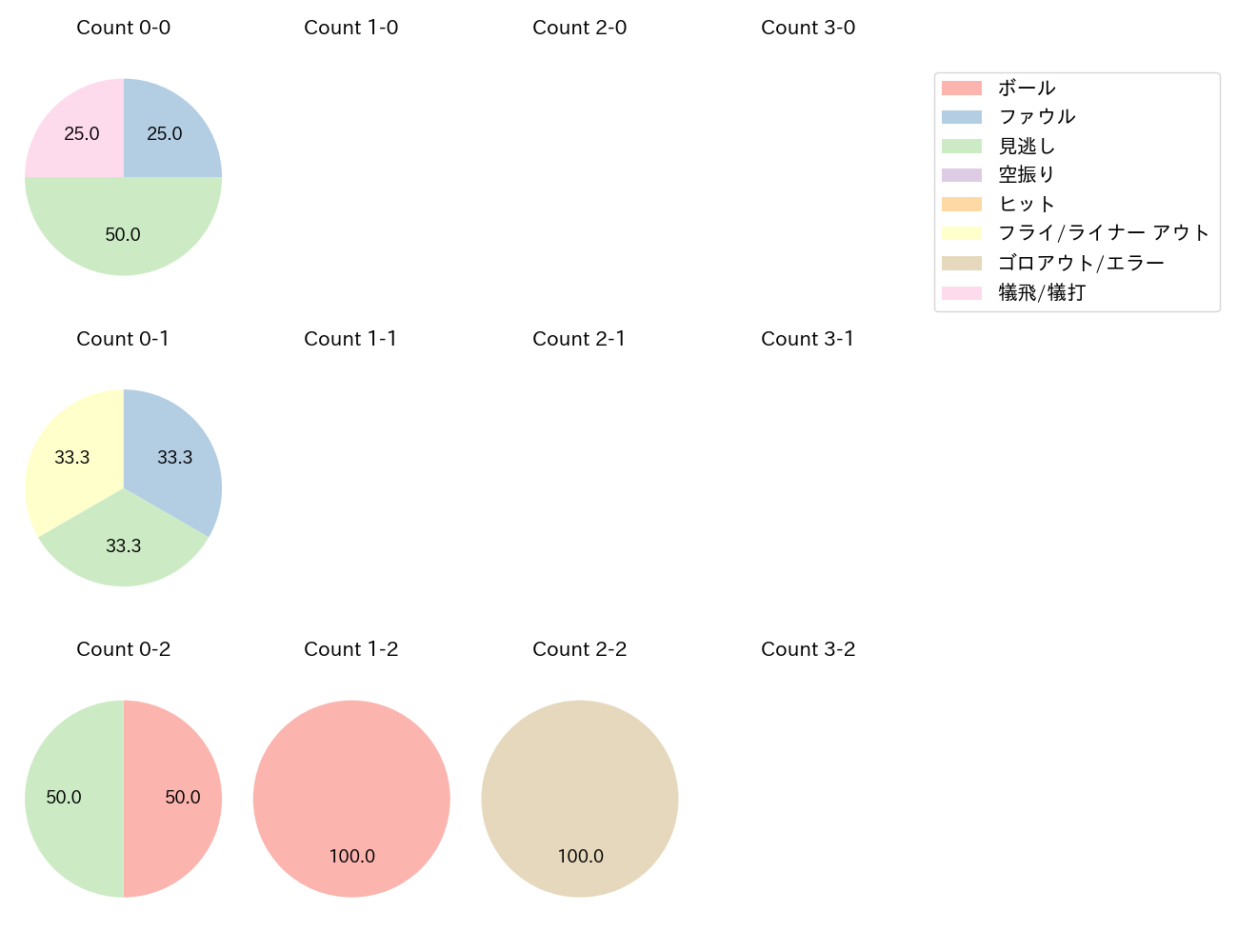 西 勇輝の球数分布(2023年8月)