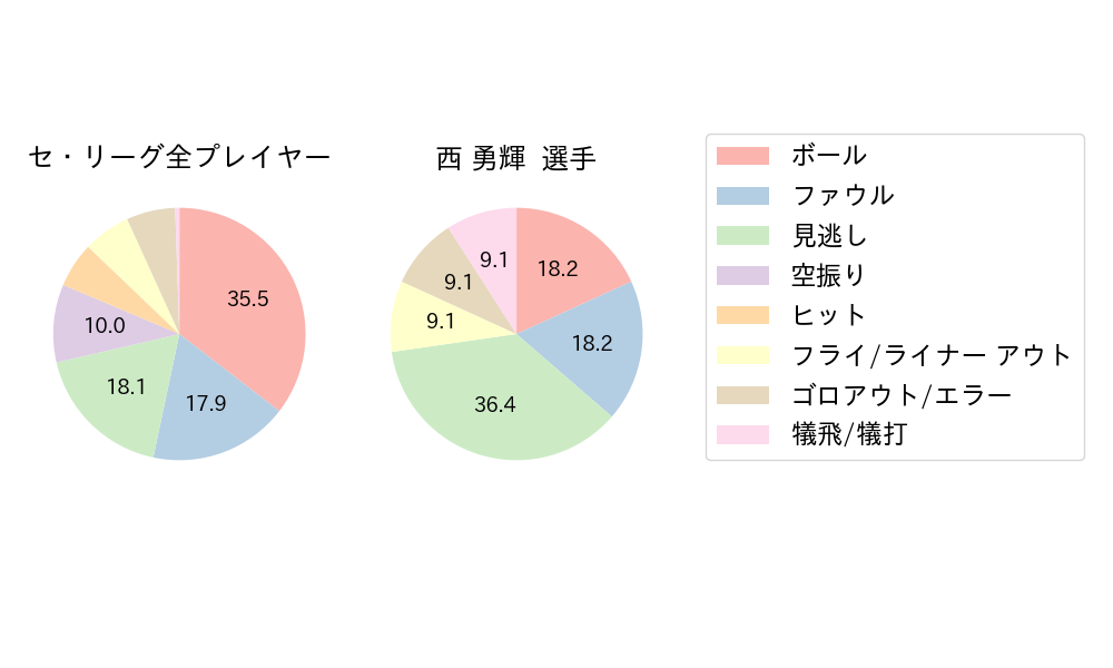 西 勇輝のNext Action(2023年8月)