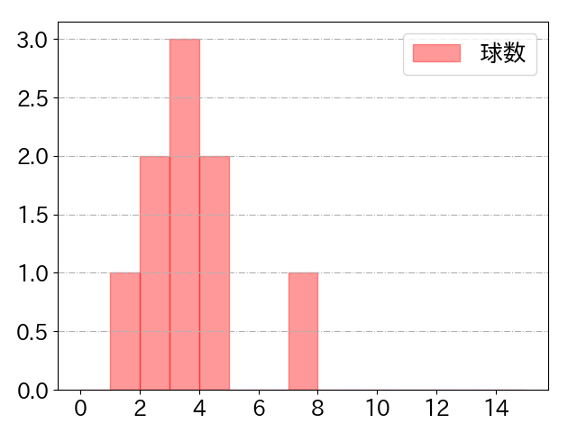 青柳 晃洋の球数分布(2023年8月)