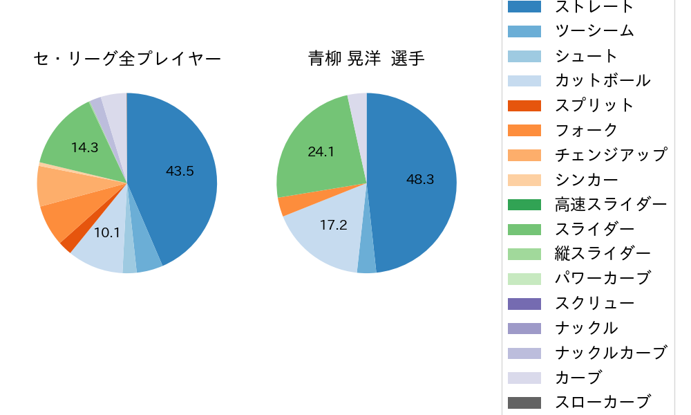 青柳 晃洋の球種割合(2023年8月)