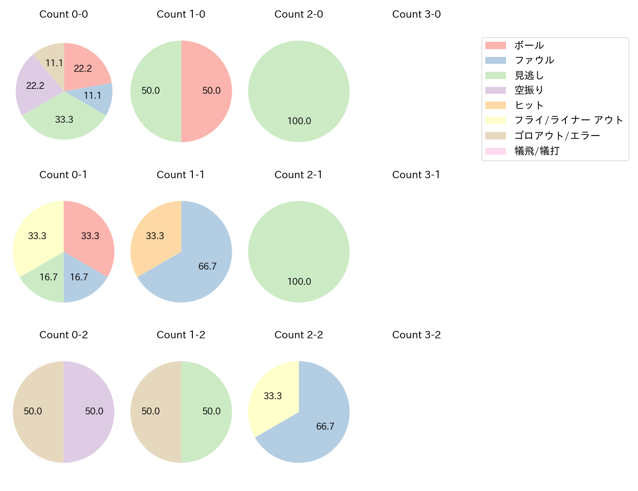 青柳 晃洋の球数分布(2023年8月)
