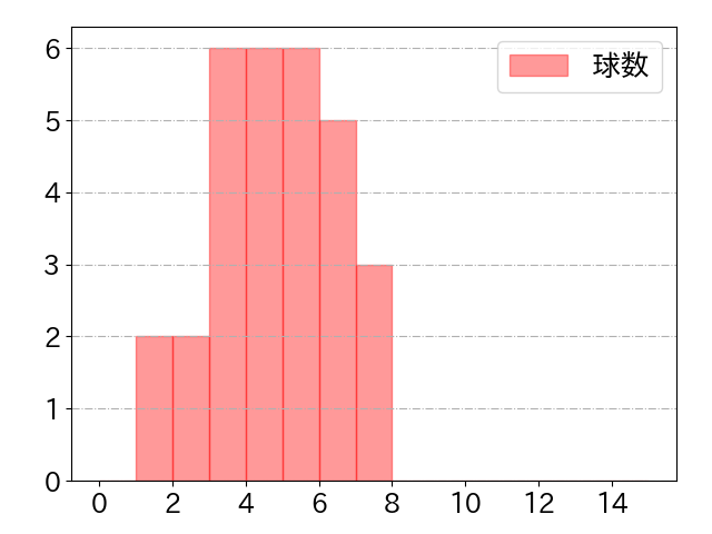 梅野 隆太郎の球数分布(2023年8月)