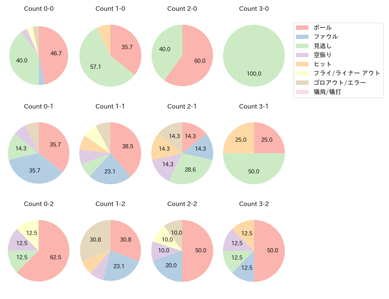 梅野 隆太郎の球数分布(2023年8月)
