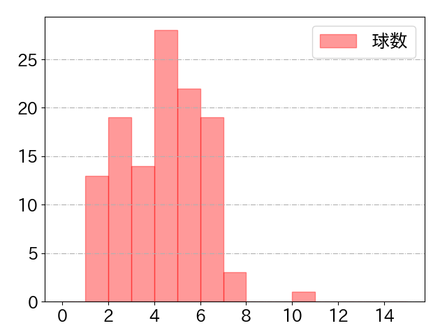大山 悠輔の球数分布(2023年8月)