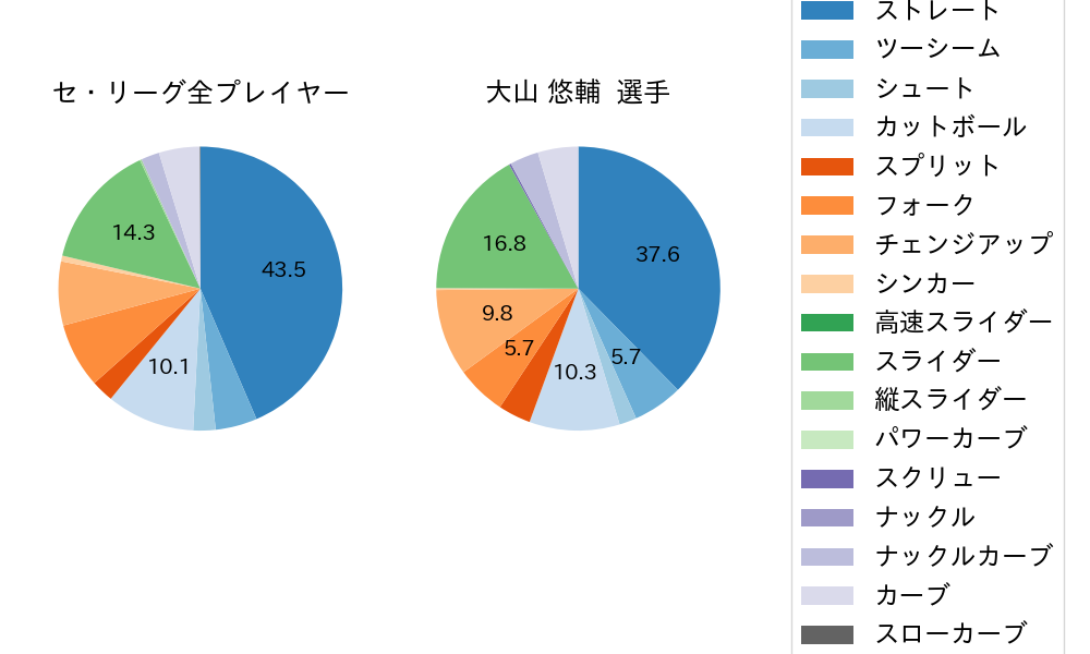 大山 悠輔の球種割合(2023年8月)