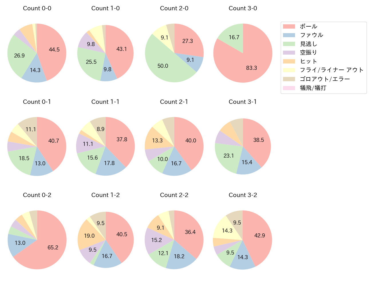 大山 悠輔の球数分布(2023年8月)