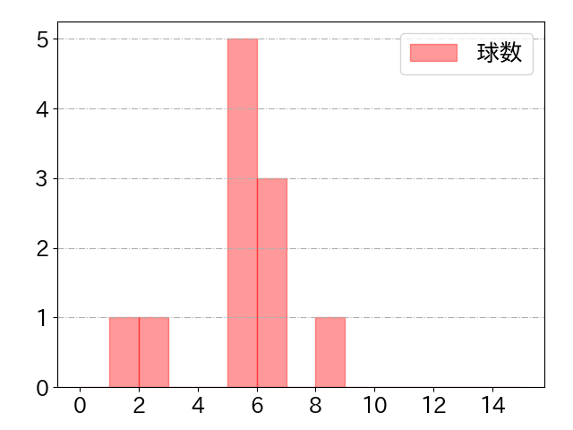 糸原 健斗の球数分布(2023年8月)