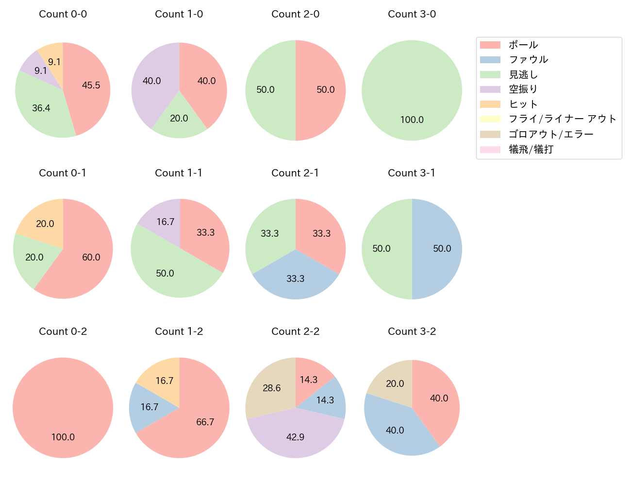糸原 健斗の球数分布(2023年8月)