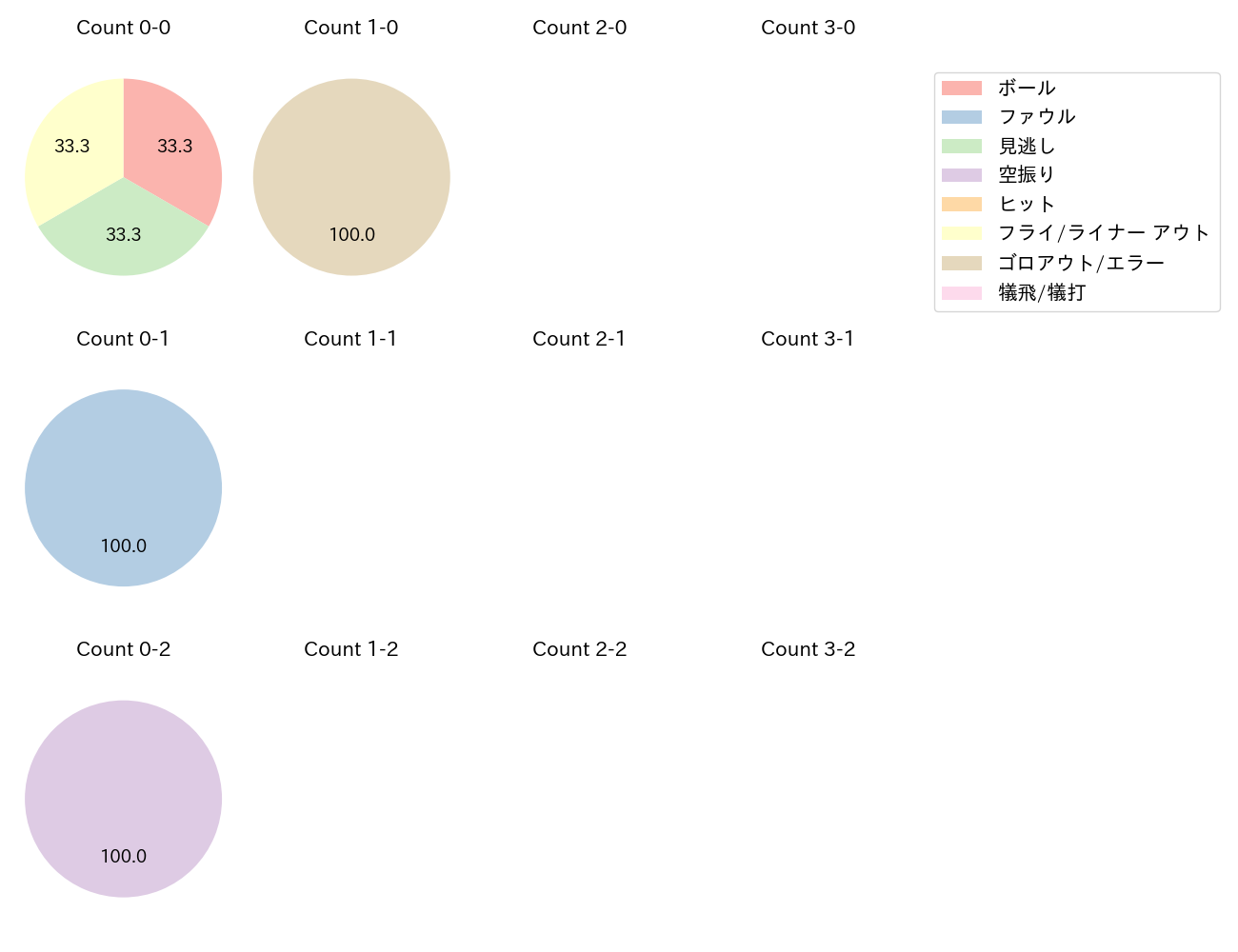 才木 浩人の球数分布(2023年8月)