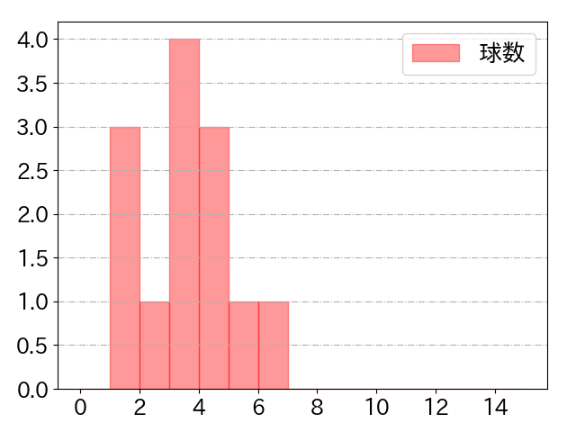 小幡 竜平の球数分布(2023年8月)