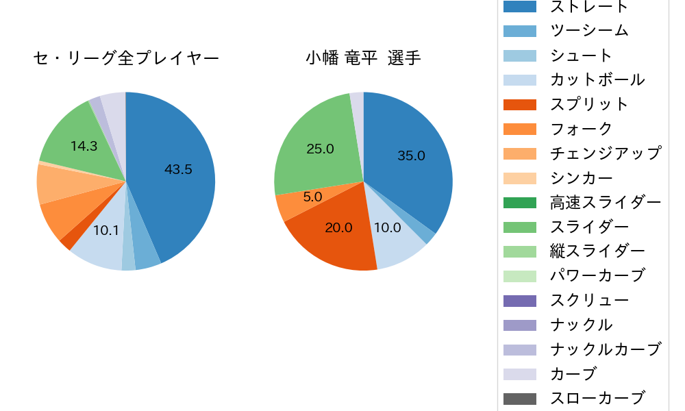 小幡 竜平の球種割合(2023年8月)
