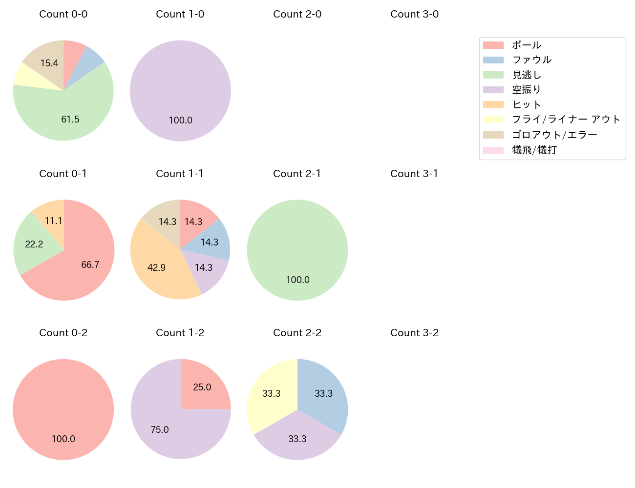 小幡 竜平の球数分布(2023年8月)