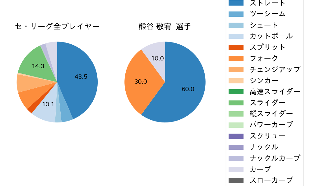 熊谷 敬宥の球種割合(2023年8月)