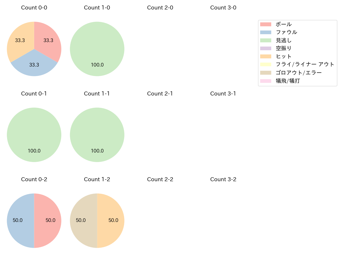 熊谷 敬宥の球数分布(2023年8月)