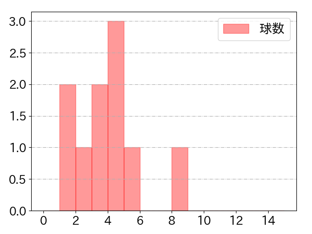 村上 頌樹の球数分布(2023年8月)