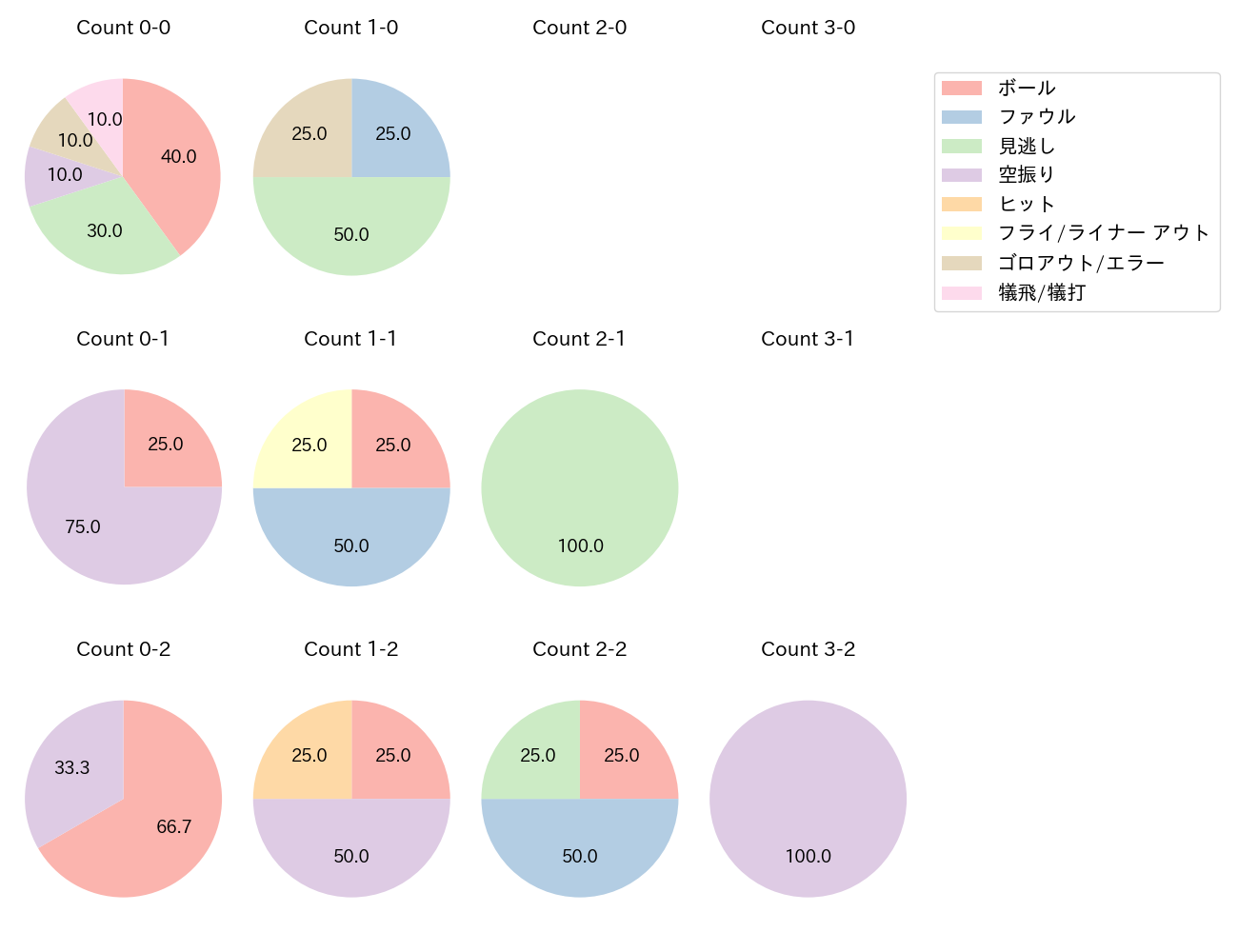 村上 頌樹の球数分布(2023年8月)
