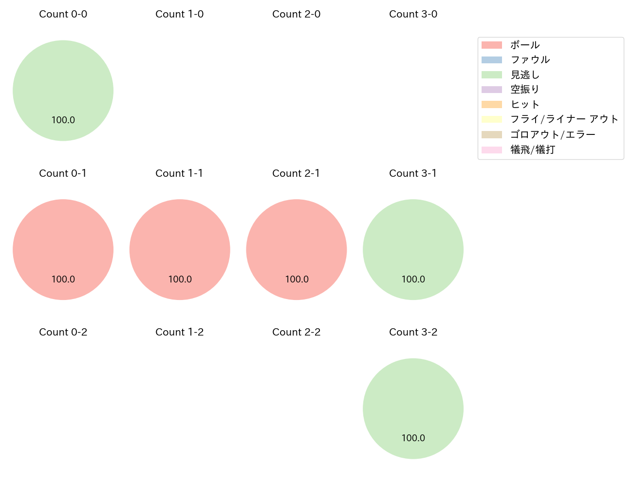 桐敷 拓馬の球数分布(2023年8月)