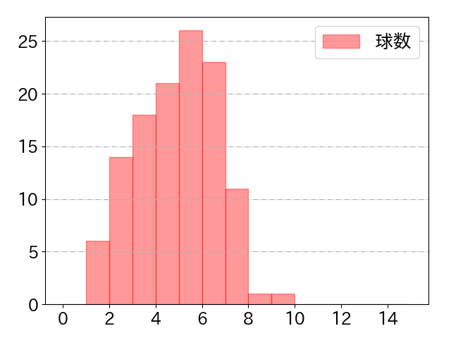 近本 光司の球数分布(2023年8月)