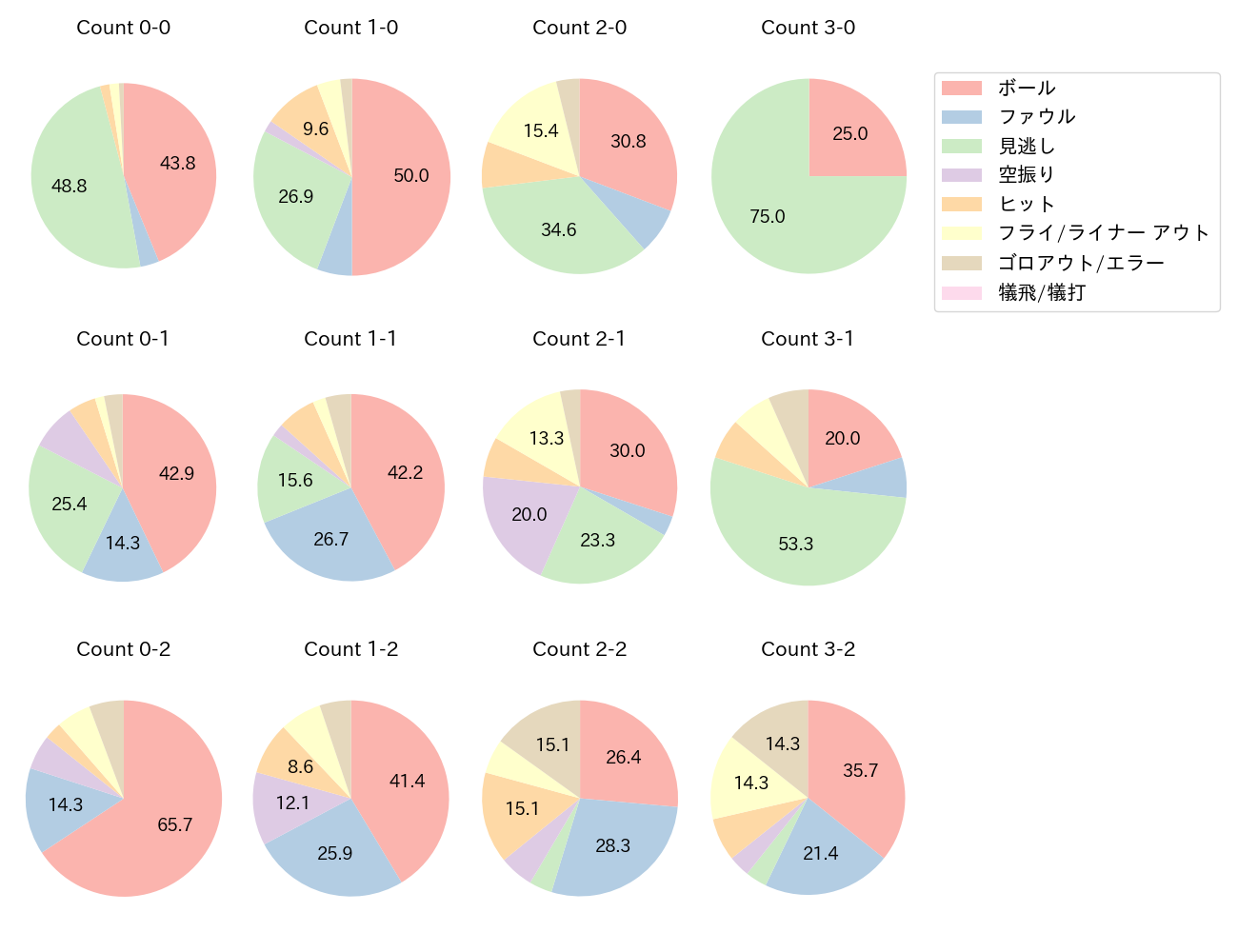 近本 光司の球数分布(2023年8月)