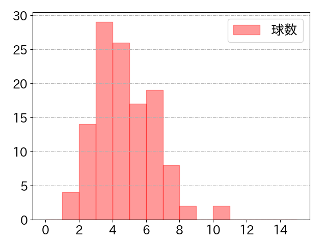 中野 拓夢の球数分布(2023年8月)