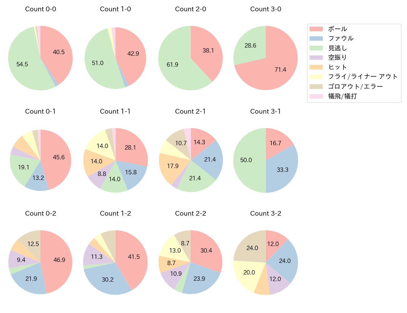 中野 拓夢の球数分布(2023年8月)