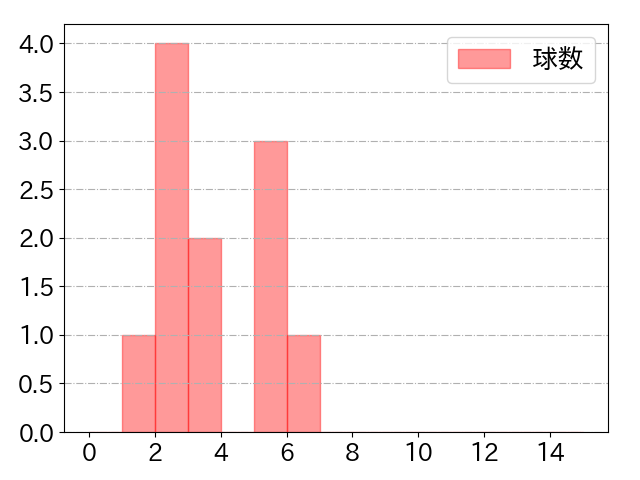 島田 海吏の球数分布(2023年8月)