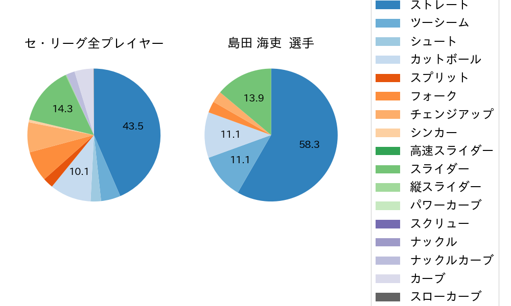 島田 海吏の球種割合(2023年8月)